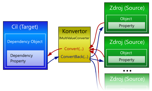 Princip IMultiValueConverteru